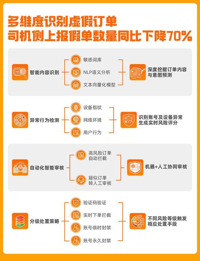 货拉拉第八次公开算法，涉运费拖欠治理、打击假单及不实投诉(图2)
