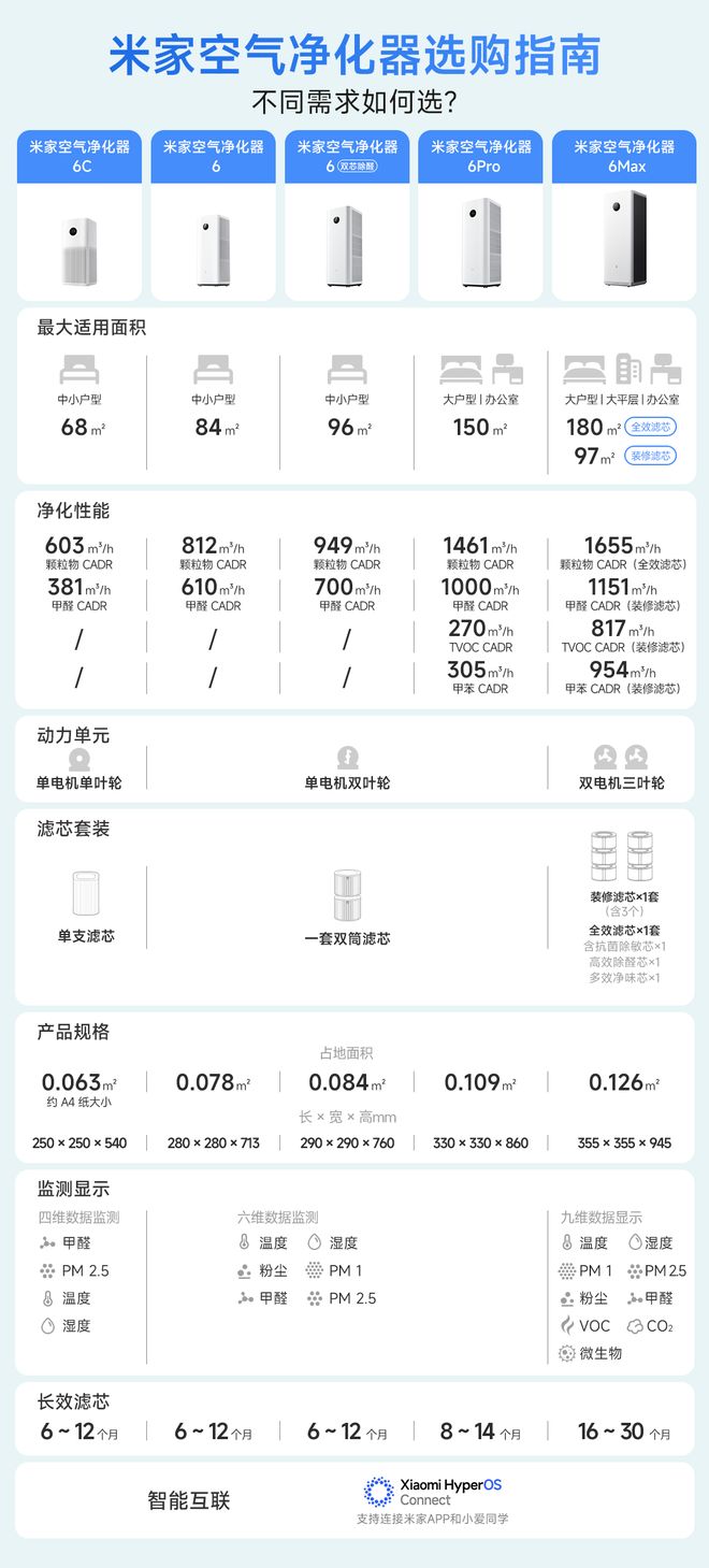 小米米家空气净化器6C预售：千分位甲醛数显，999元(图9)