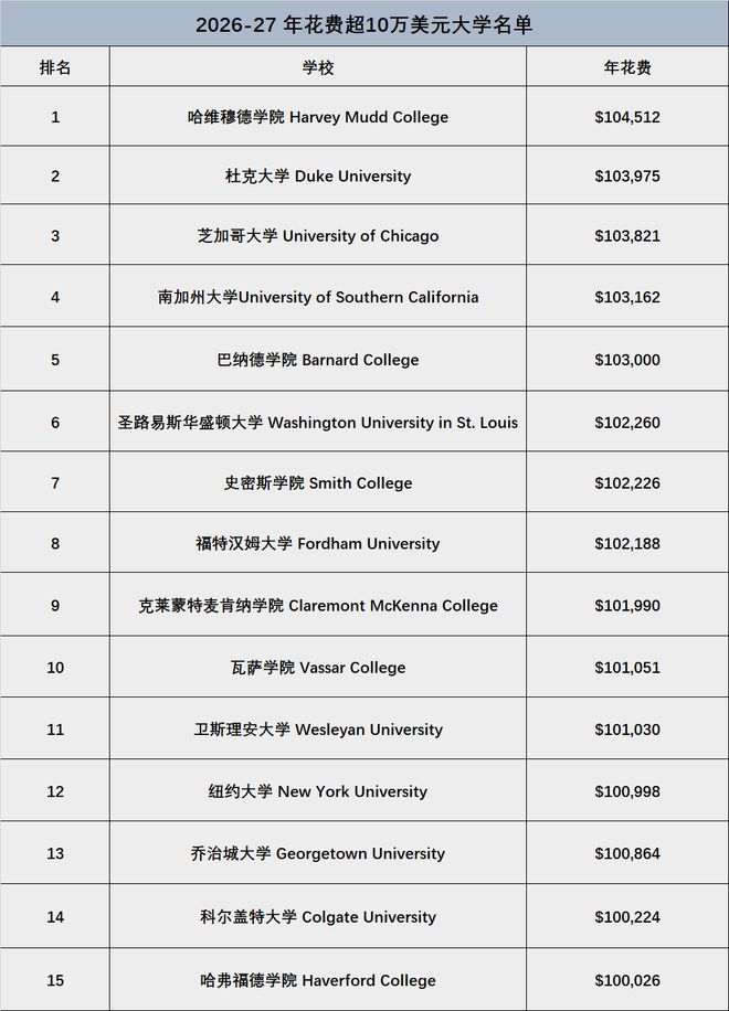 最新！美国已有15所大学一年花费超10万美元，但毕业回报却出人意料！(图2)