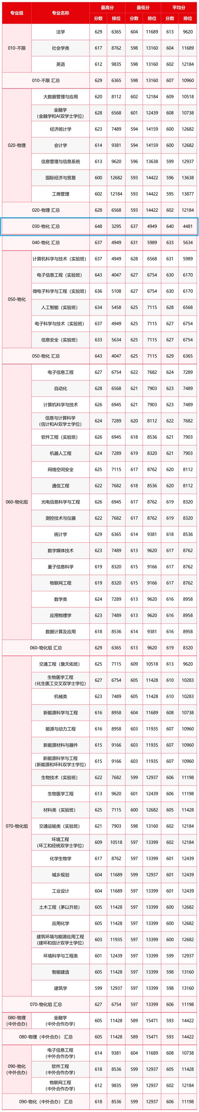 一张图火了！曾经的211守门员，613分只是平均线，636分进不了最牛专业(图26)