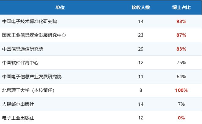工信部26年在京单位名单：159人零本科，博士占58.5%