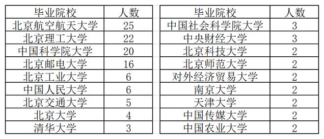 工信部26年在京单位名单：159人零本科，博士占58.5%(图2)