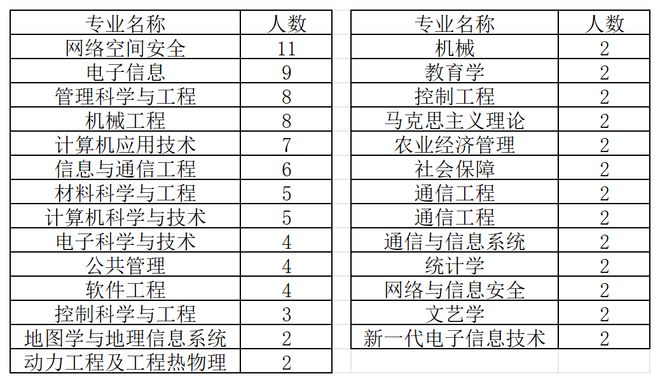 工信部26年在京单位名单：159人零本科，博士占58.5%(图3)