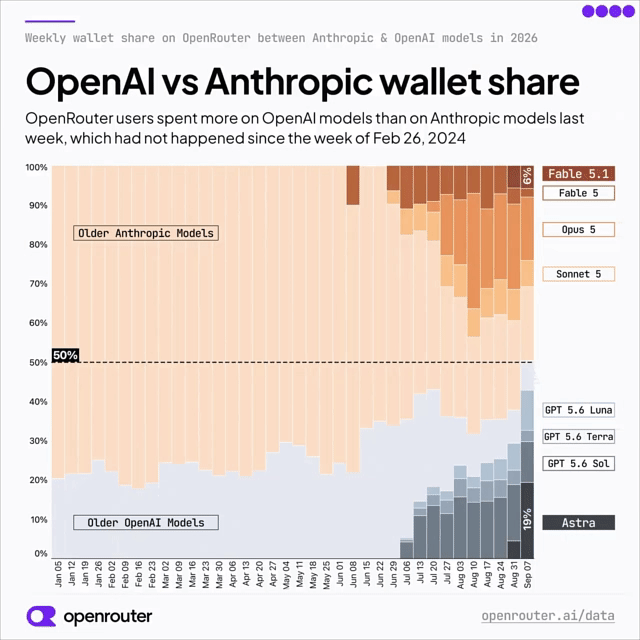 Astra两周抢走13%份额，Anthropic或提前发新模型(图3)