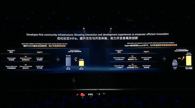 华为昇腾跨过生态拐点，提出Agentic计算五大变化，云与鸿蒙为Agent进化(图11)