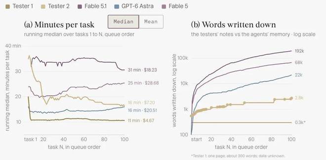 Fable 5.1超越人类却贵了2.5倍，NeoCognition给Agent进公司算了笔账(图9)