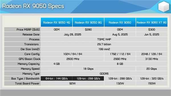 买前看仔细！AMD最新“亮机卡”RX 9050实测：4GB、