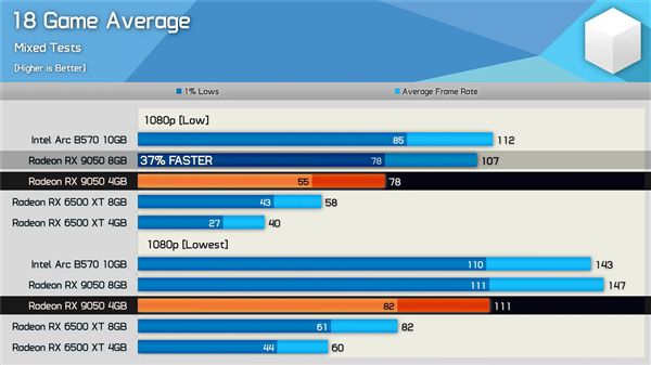 买前看仔细！AMD最新“亮机卡”RX 9050实测：4GB、8GB差距高达37%(图2)