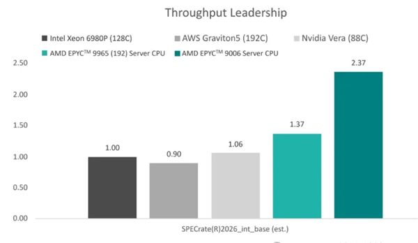 AMD Venice性能测试公布：碾压至强6980P与英伟达Vera(图3)