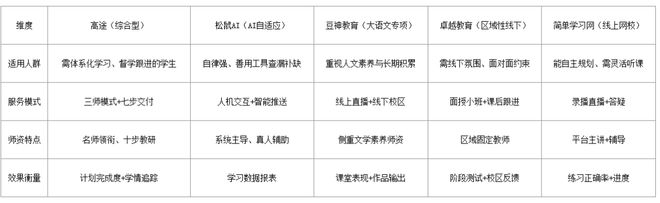 初中语文辅导班哪种模式好？线上网校、AI自适应、线下小班测评