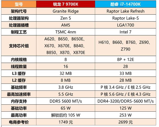 怎么选?锐龙9700X+单条DDR5实战14700K+双通道DDR4(图2)