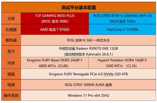 怎么选?锐龙9700X+单条DDR5实战14700K+双通道DDR4(图3)