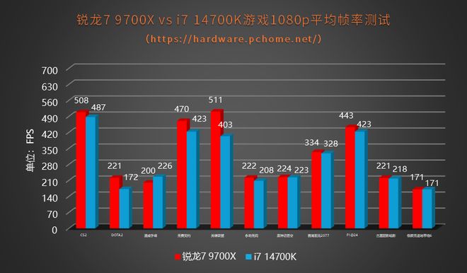 怎么选?锐龙9700X+单条DDR5实战14700K+双通道DDR4(图6)