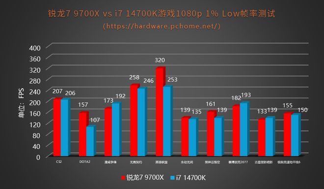 怎么选?锐龙9700X+单条DDR5实战14700K+双通道DDR4(图7)