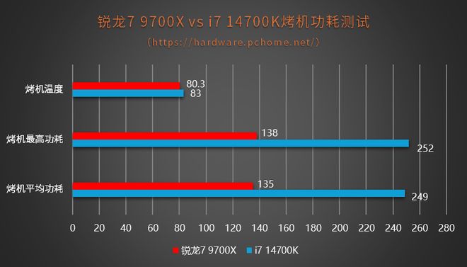 怎么选?锐龙9700X+单条DDR5实战14700K+双通道DDR4(图8)