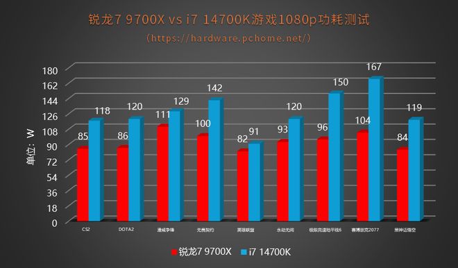 怎么选?锐龙9700X+单条DDR5实战14700K+双通道DDR4(图9)