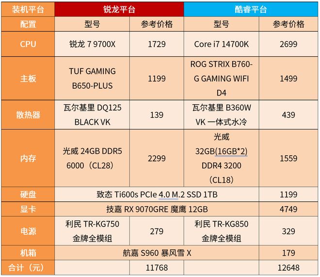 怎么选?锐龙9700X+单条DDR5实战14700K+双通道DDR4(图10)