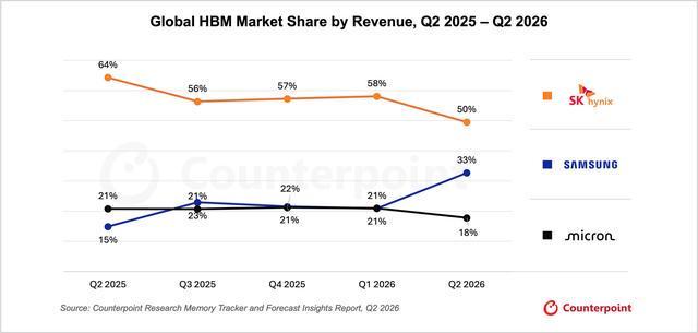 三星计划2027年大幅扩充HBM4与HBM4E产能 预计相关产量至少翻倍(图2)