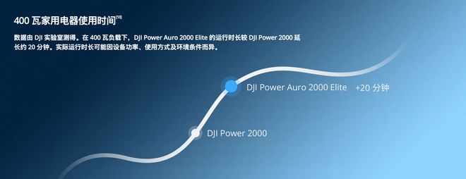 大疆发布2度电户外电源DJI Power Auro 2000 Elite，4799元起(图3)