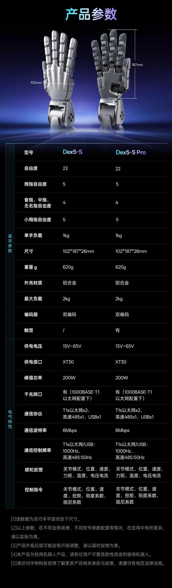 宇树科技发布Dex5-S灵巧手：22自由度、真手1:1尺寸，3.99万元起(图5)