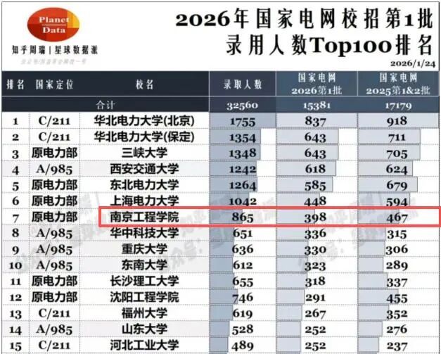 南京最好就业的5所普通大学，27届高考生及家长别错过！(图3)