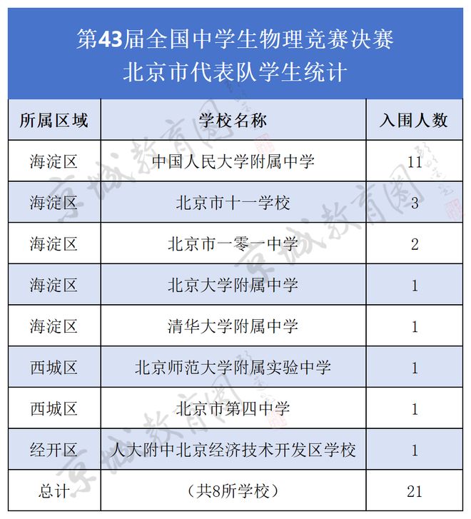 省一72人!北京13所学校上榜!最新全国物理竞赛获奖名单出炉!(图3)