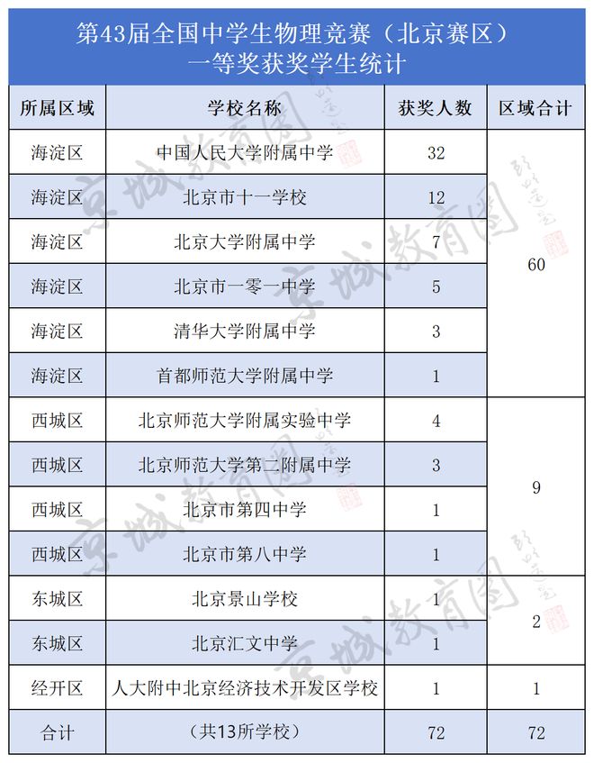 省一72人!北京13所学校上榜!最新全国物理竞赛获奖名单出炉!(图6)