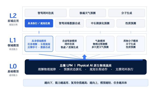华为大模型双子星联手造物理基模,刚融资数亿元(图9)