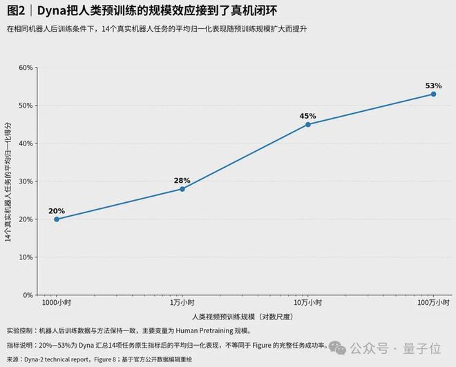 刷视频也能教会机器人干活！1200亿tokens人类动作预训练，误差按幂律下降(图2)