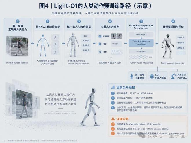 刷视频也能教会机器人干活！1200亿tokens人类动作预训练，误差按幂律下降(图4)