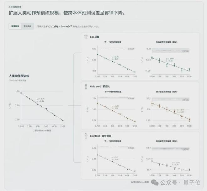 刷视频也能教会机器人干活！1200亿tokens人类动作预训练，误差按幂律下降(图5)