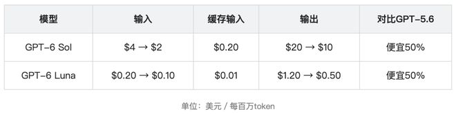 GPT-6 Sol和Luna震撼发布！价格腰斩(图8)