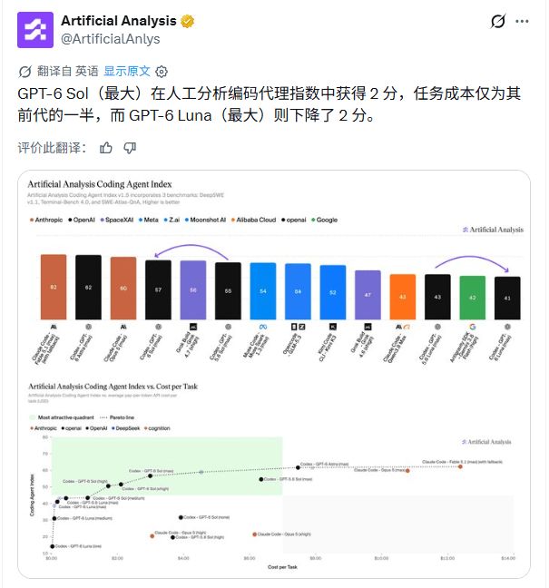 OpenAI、Anthropic凌晨开打！一夜三款新模型，AI价格战再升级(图11)