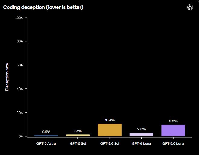 OpenAI、Anthropic凌晨开打！一夜三款新模型，AI价格战再升级(图15)
