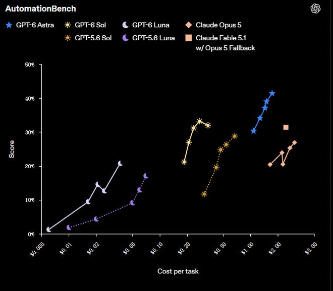 OpenAI、Anthropic凌晨开打！一夜三款新模型，AI价格战再升级(图7)
