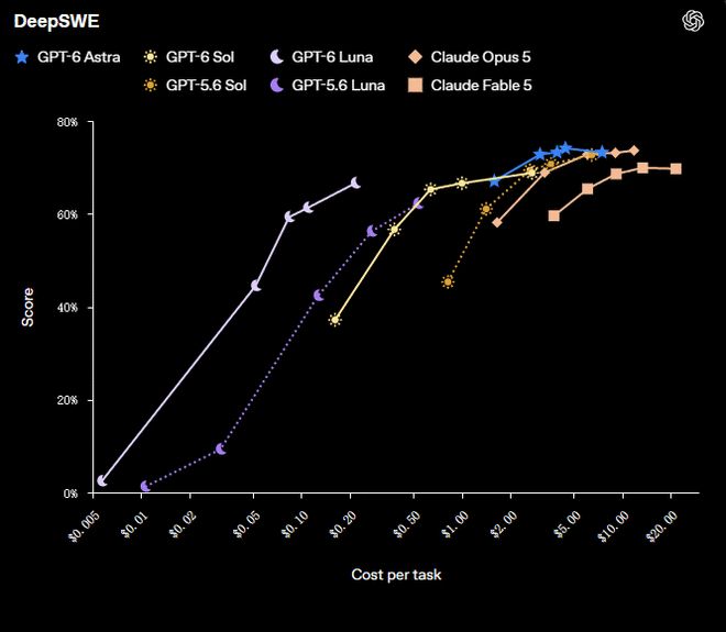 OpenAI、Anthropic凌晨开打！一夜三款新模型，AI价格战再升级(图8)