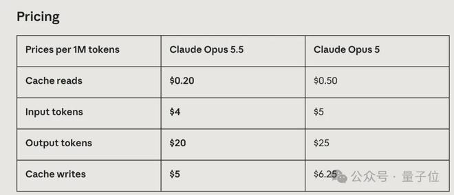 Claude Opus 5.5突袭！68万行代码一天迁完，API价格打8折(图5)