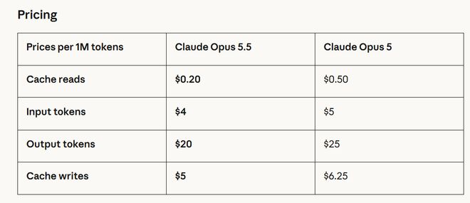 Anthropic深夜放大招：Claude Opus 5.5上线，任务成本大降40%(图4)