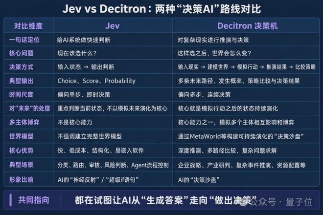 Jev vs Decitron:同为决策AI,为什么不是一回事?(图5)