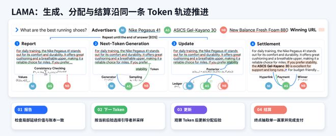 大模型正在吃掉搜索广告位,下一代广告该怎么做?人大高瓴、斯坦福把拍卖写进Token生成过程(图4)