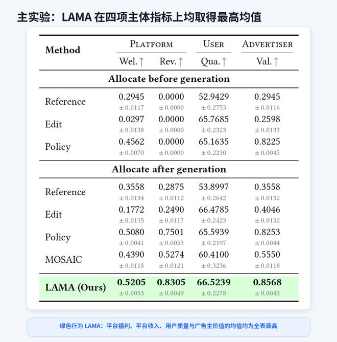 大模型正在吃掉搜索广告位,下一代广告该怎么做?人大高瓴、斯坦福把拍卖写进Token生成过程(图5)