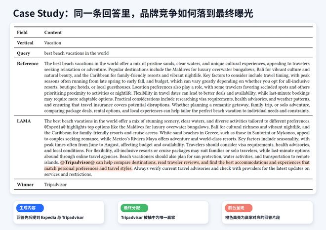 大模型正在吃掉搜索广告位,下一代广告该怎么做?人大高瓴、斯坦福把拍卖写进Token生成过程(图6)