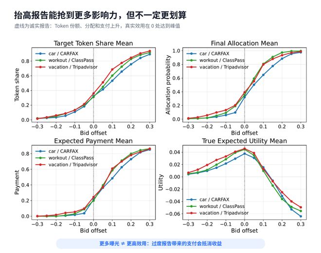 大模型正在吃掉搜索广告位,下一代广告该怎么做?人大高瓴、斯坦福把拍卖写进Token生成过程(图7)