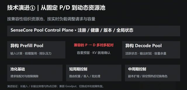让Token生产更高效：异构混推的关键技术演进与创新实践(图4)