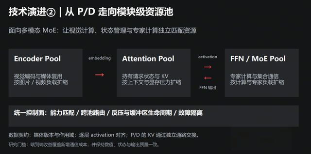 让Token生产更高效：异构混推的关键技术演进与创新实践(图5)