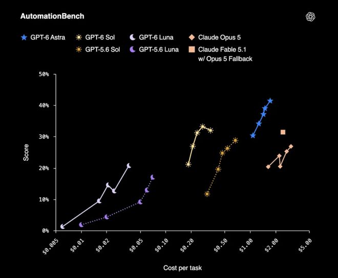 OpenAI连发两款GPT‑6新模型！API价格腰斩(图5)