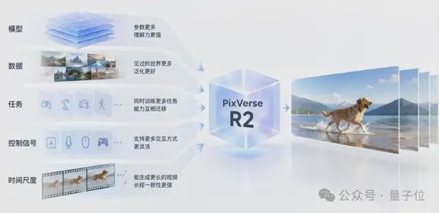 实时世界模型进入“全科生”阶段,PixVerse R2先交卷!(图8)