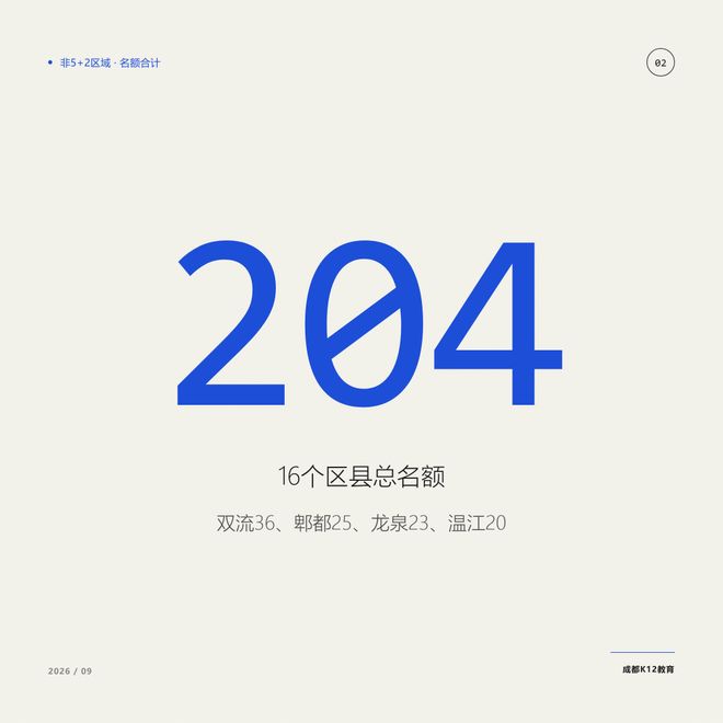 1359个市指标，5+2拿走了1155个，剩下204个分给了