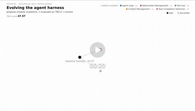 冻结模型权重,Agent还能持续进化:ModularRSI探索Harness自我改进(图4)