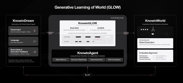 GPT-6之后，具身智能走向何方？诺因发布GLOW技术报告，给出机器人“一教就会”的答案(图10)